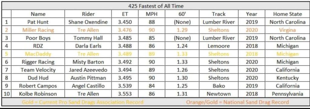 425cc Top 10 List